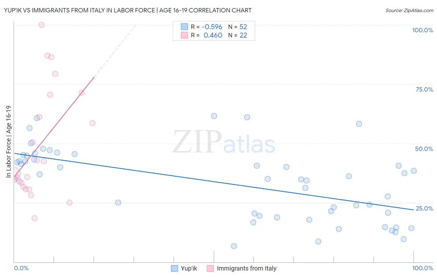 Yup'ik vs Immigrants from Italy In Labor Force | Age 16-19