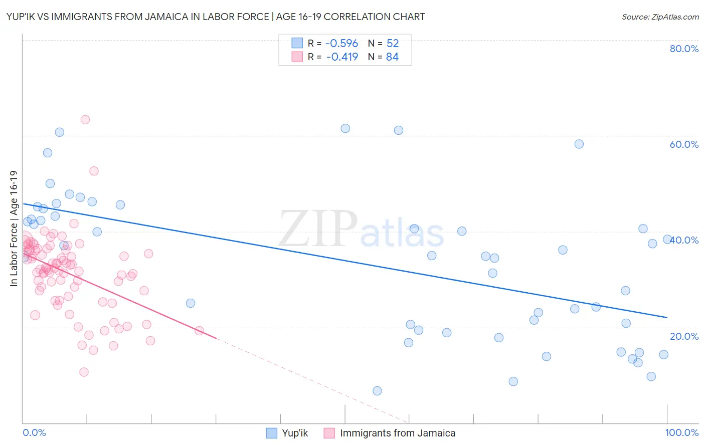 Yup'ik vs Immigrants from Jamaica In Labor Force | Age 16-19