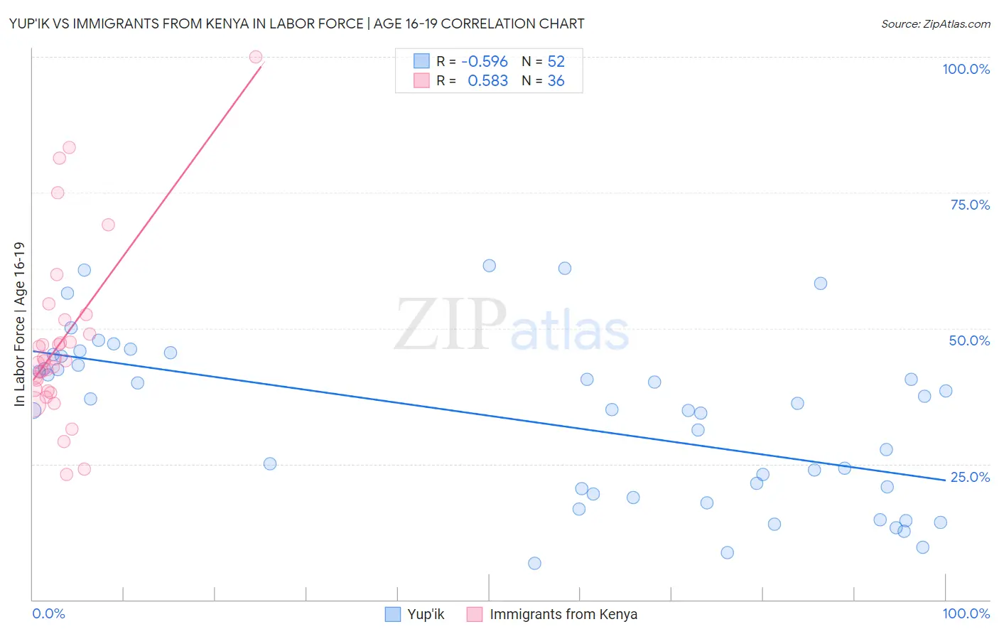 Yup'ik vs Immigrants from Kenya In Labor Force | Age 16-19