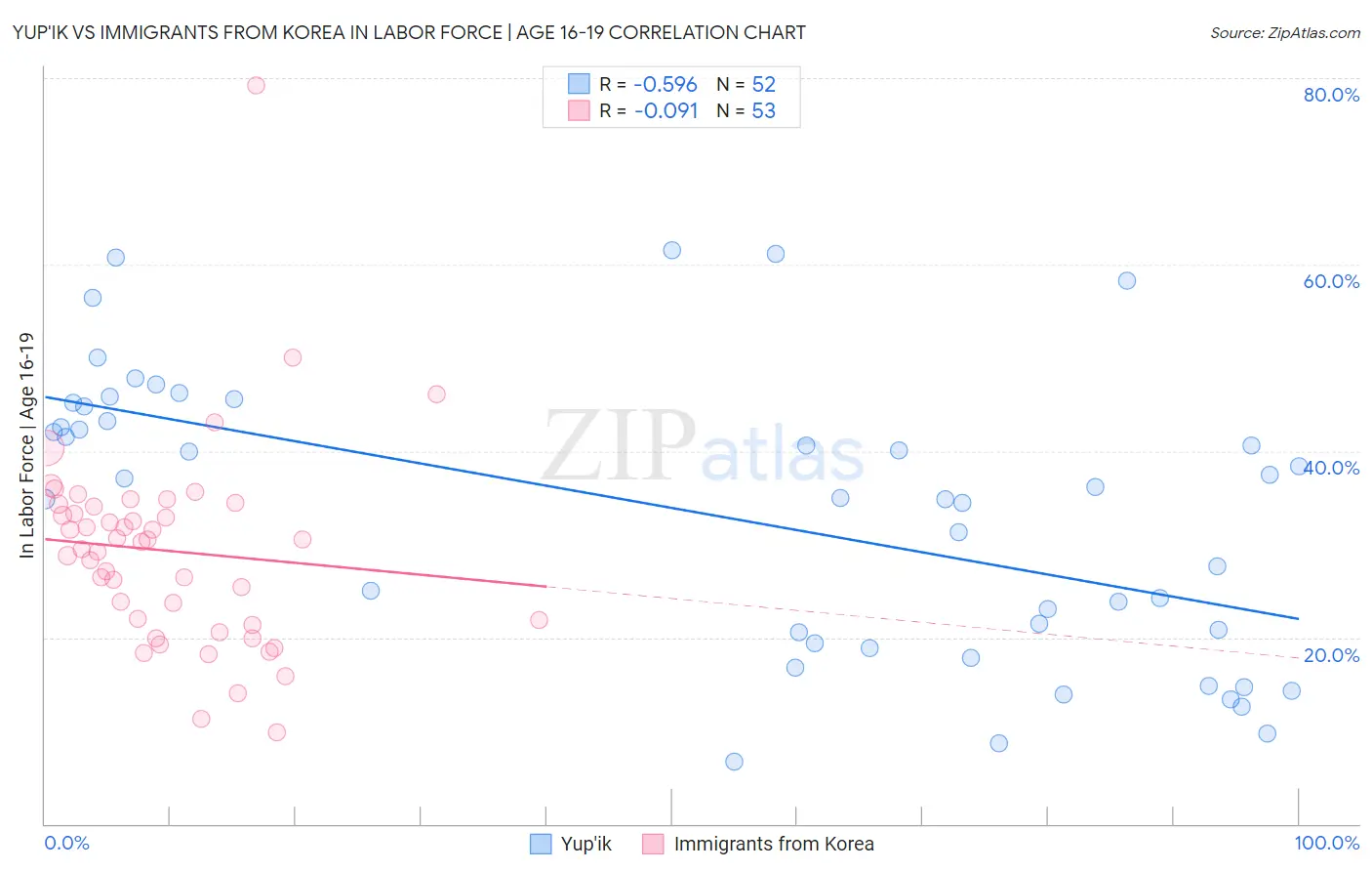 Yup'ik vs Immigrants from Korea In Labor Force | Age 16-19