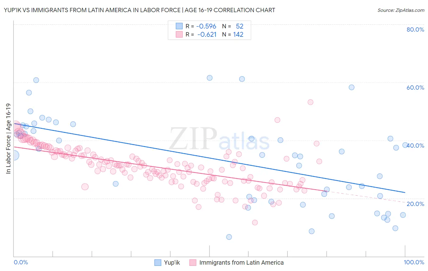 Yup'ik vs Immigrants from Latin America In Labor Force | Age 16-19