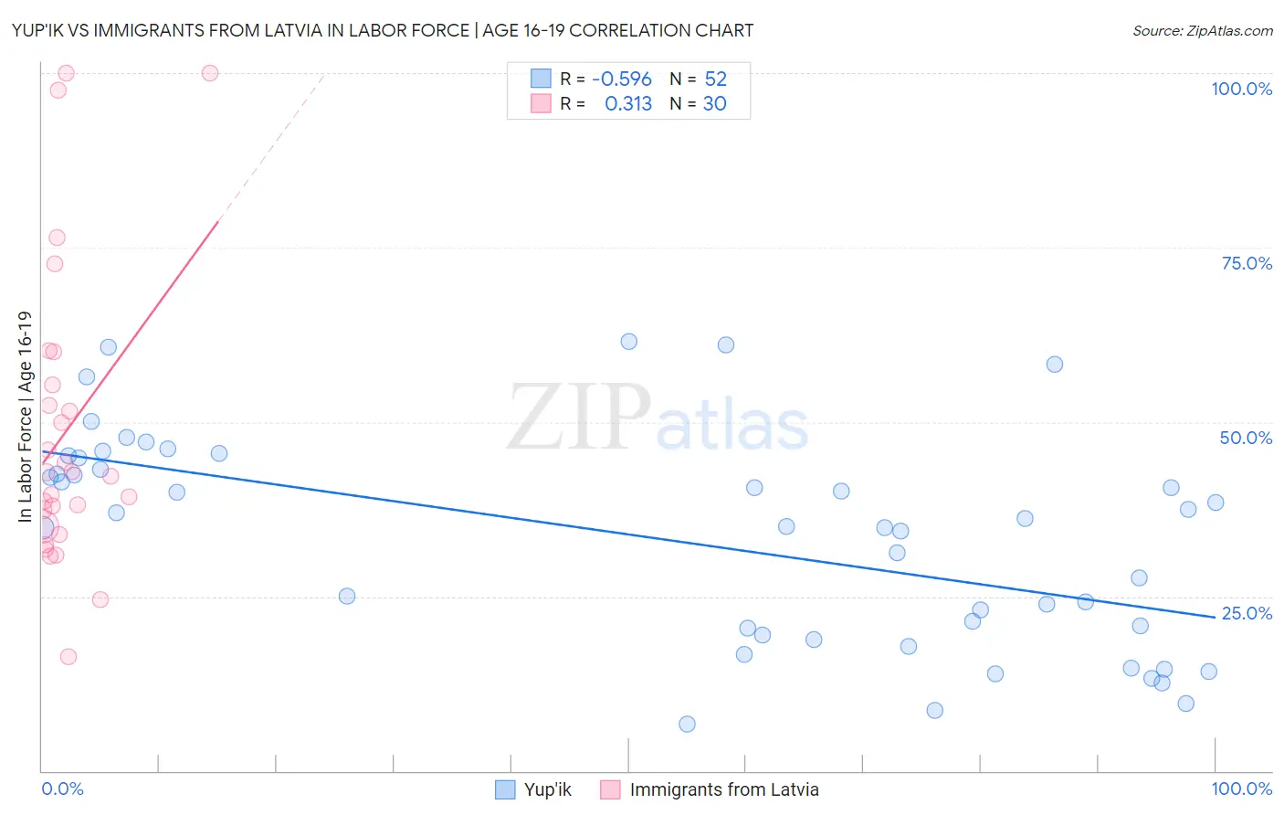 Yup'ik vs Immigrants from Latvia In Labor Force | Age 16-19