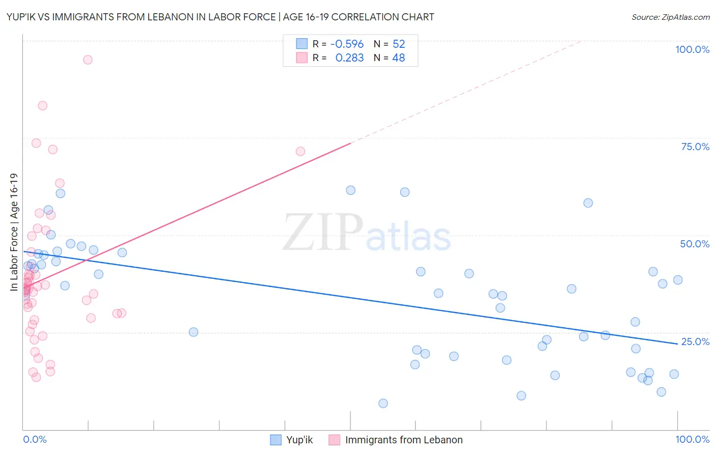 Yup'ik vs Immigrants from Lebanon In Labor Force | Age 16-19