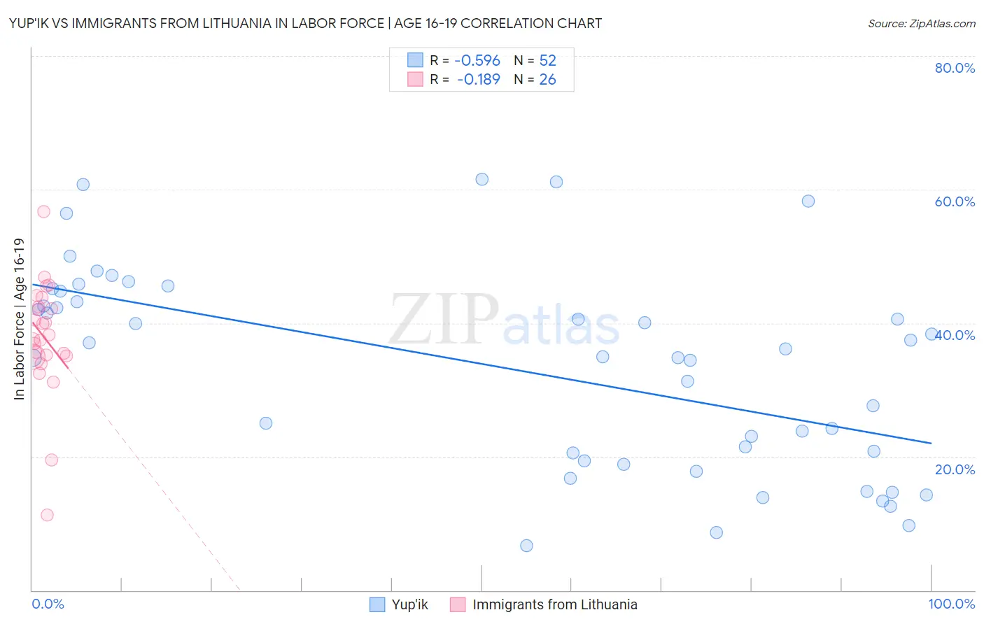 Yup'ik vs Immigrants from Lithuania In Labor Force | Age 16-19