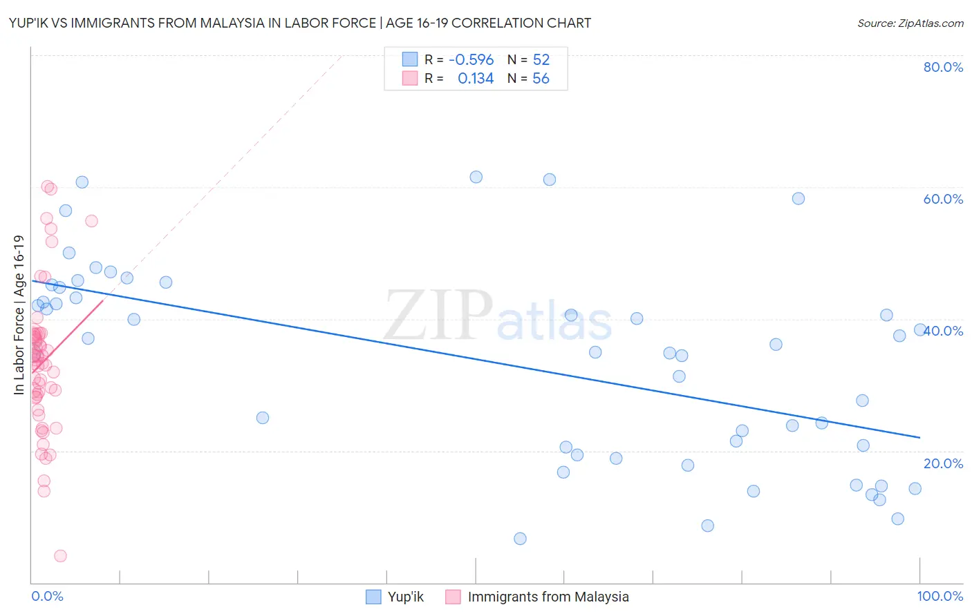 Yup'ik vs Immigrants from Malaysia In Labor Force | Age 16-19