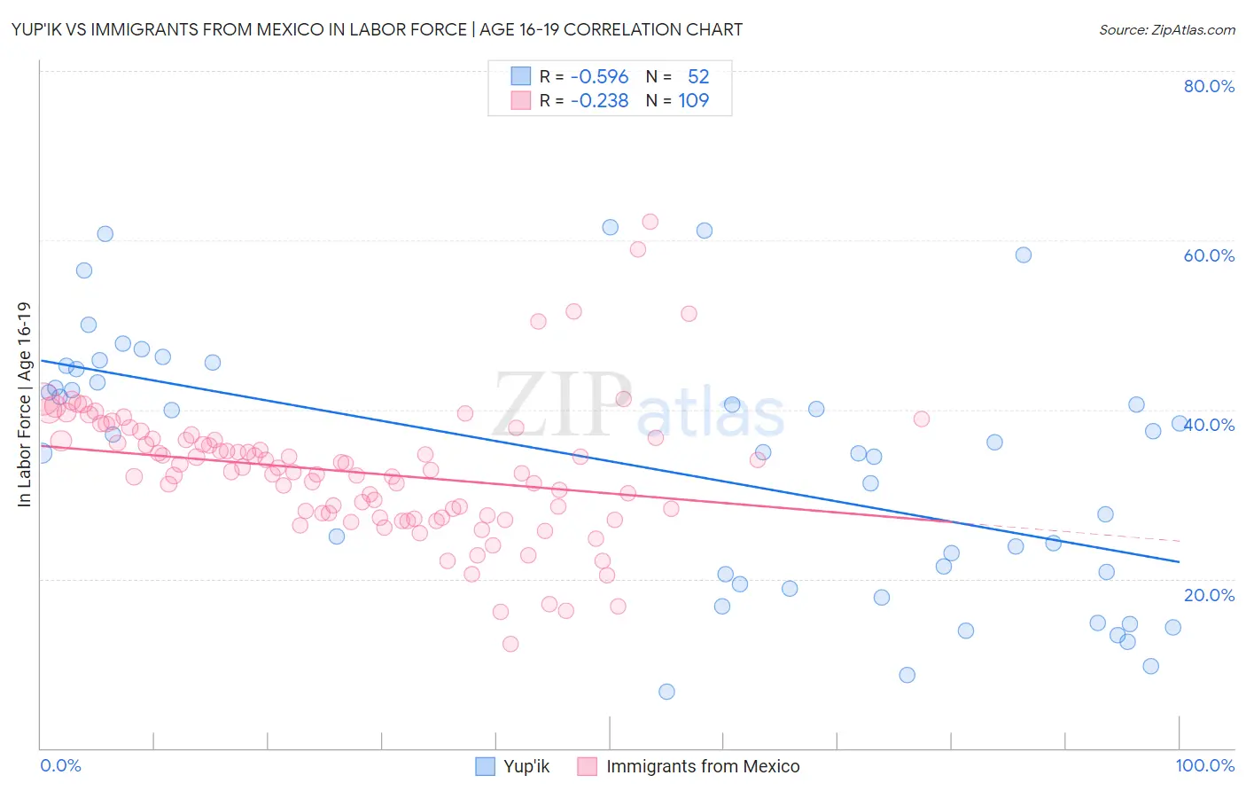 Yup'ik vs Immigrants from Mexico In Labor Force | Age 16-19