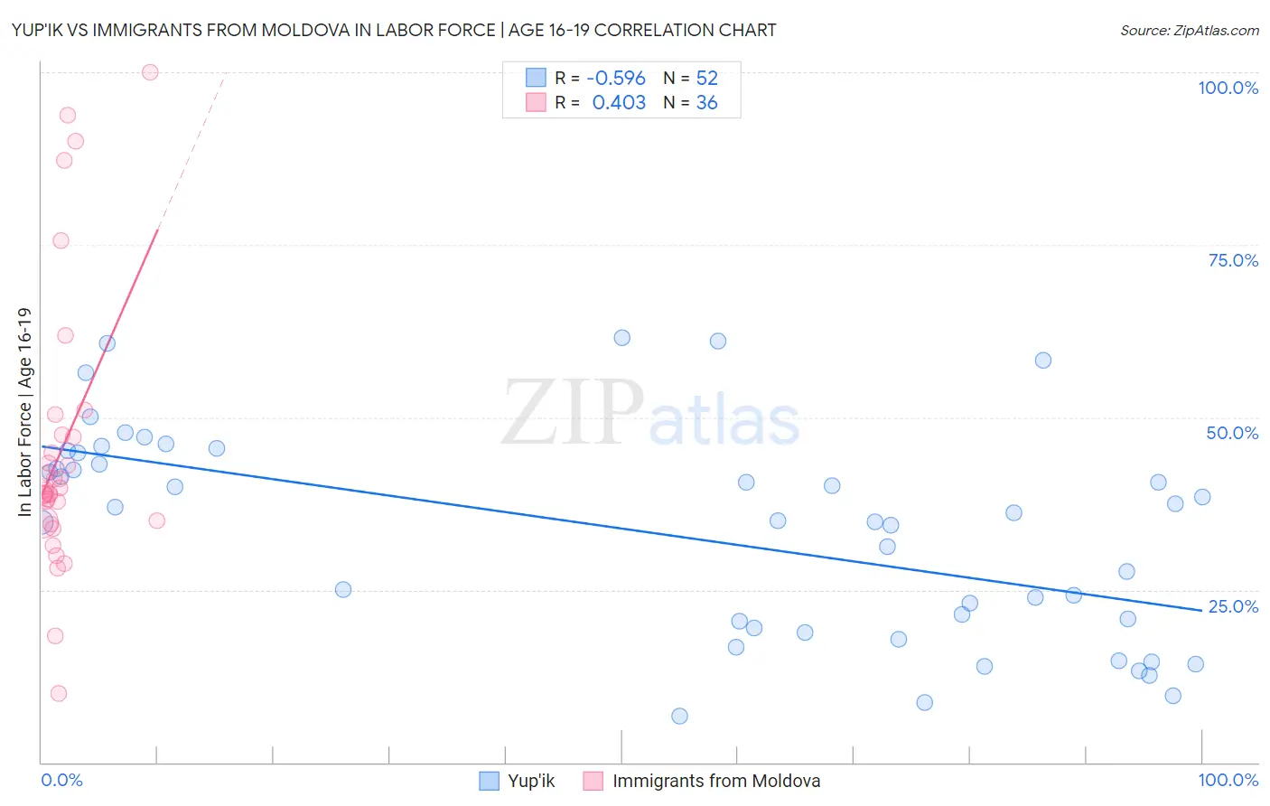 Yup'ik vs Immigrants from Moldova In Labor Force | Age 16-19