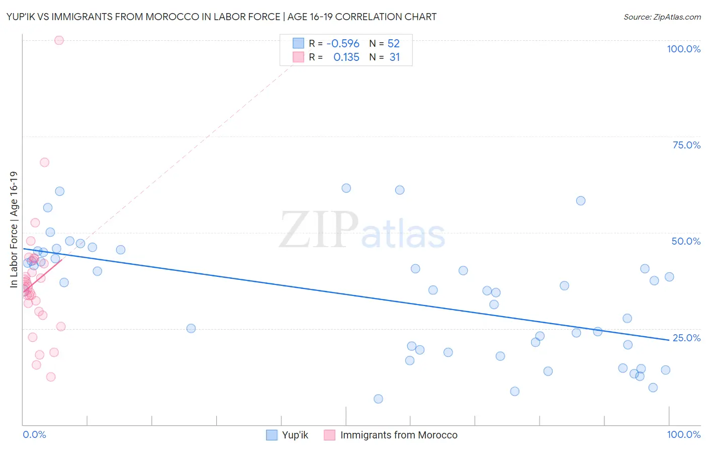 Yup'ik vs Immigrants from Morocco In Labor Force | Age 16-19