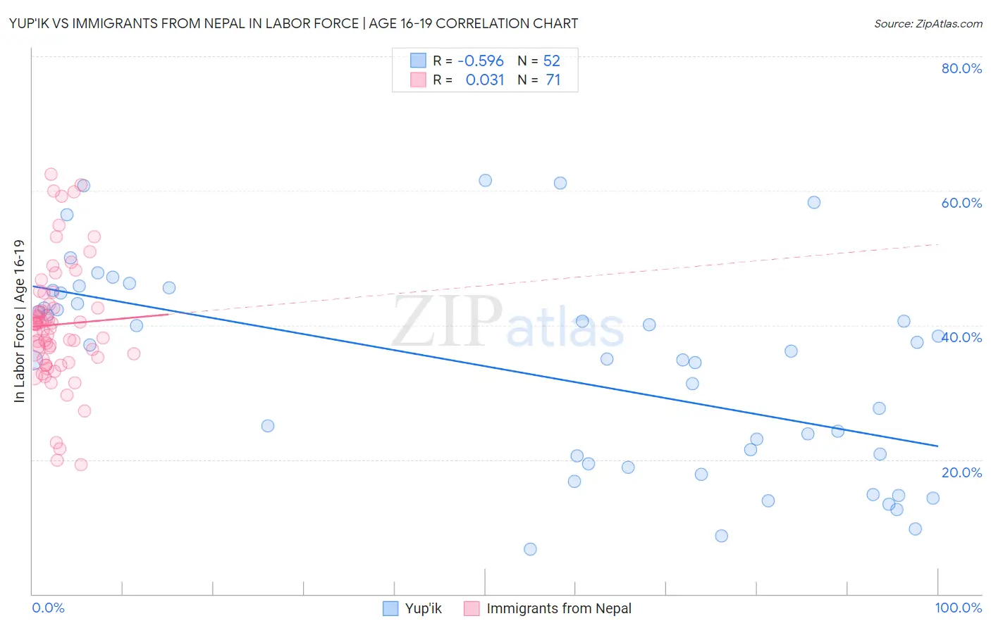 Yup'ik vs Immigrants from Nepal In Labor Force | Age 16-19