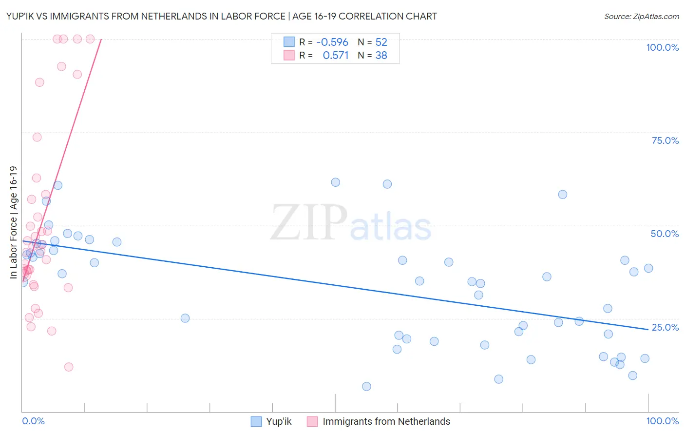 Yup'ik vs Immigrants from Netherlands In Labor Force | Age 16-19