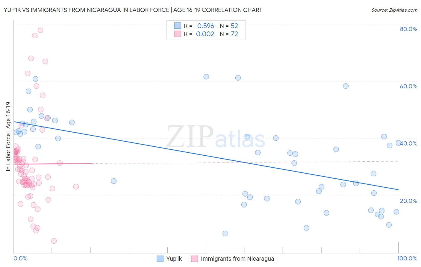 Yup'ik vs Immigrants from Nicaragua In Labor Force | Age 16-19