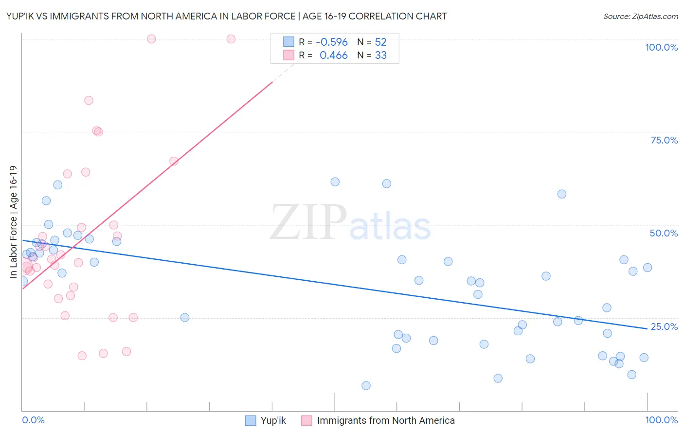 Yup'ik vs Immigrants from North America In Labor Force | Age 16-19