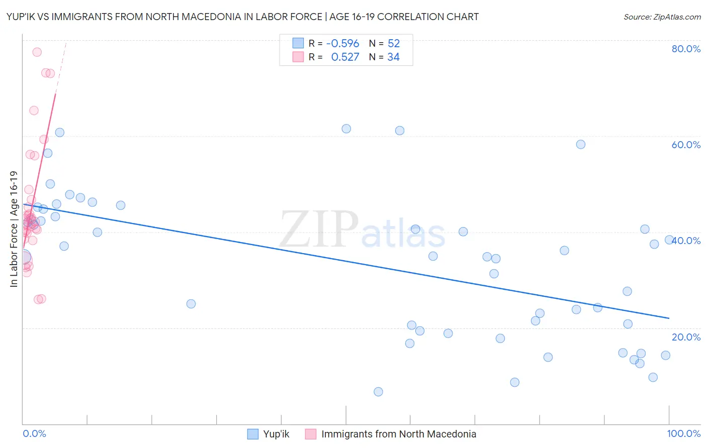 Yup'ik vs Immigrants from North Macedonia In Labor Force | Age 16-19