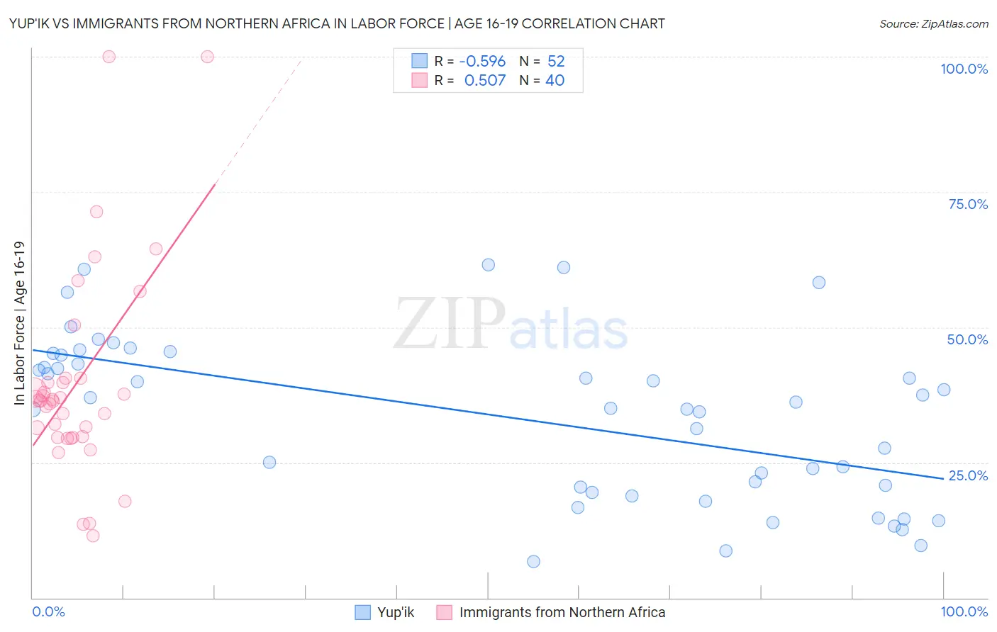 Yup'ik vs Immigrants from Northern Africa In Labor Force | Age 16-19