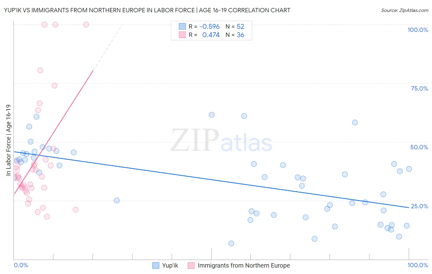 Yup'ik vs Immigrants from Northern Europe In Labor Force | Age 16-19