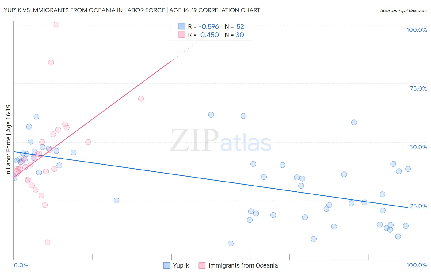 Yup'ik vs Immigrants from Oceania In Labor Force | Age 16-19