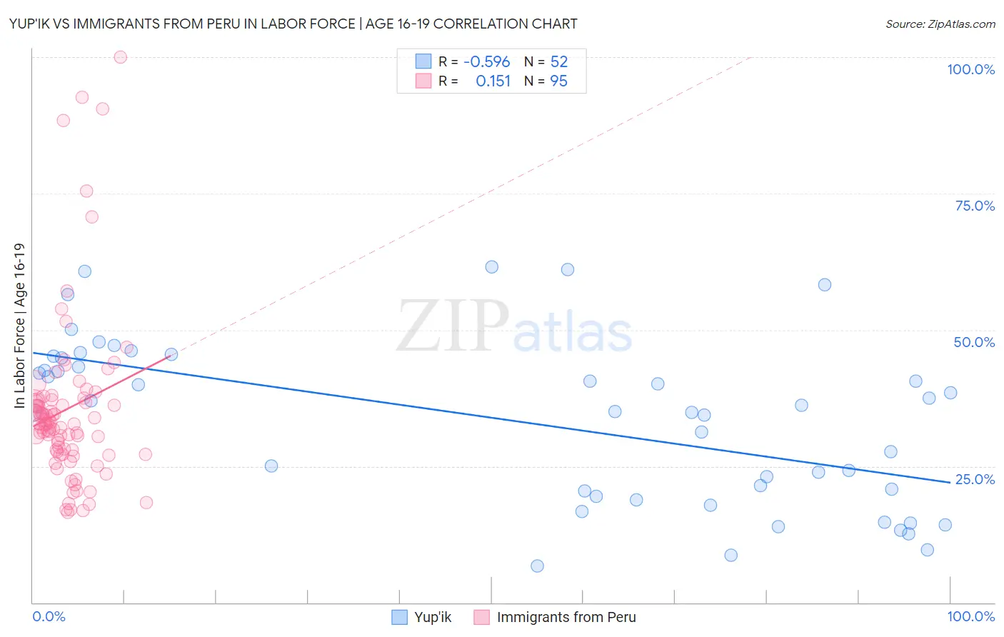 Yup'ik vs Immigrants from Peru In Labor Force | Age 16-19