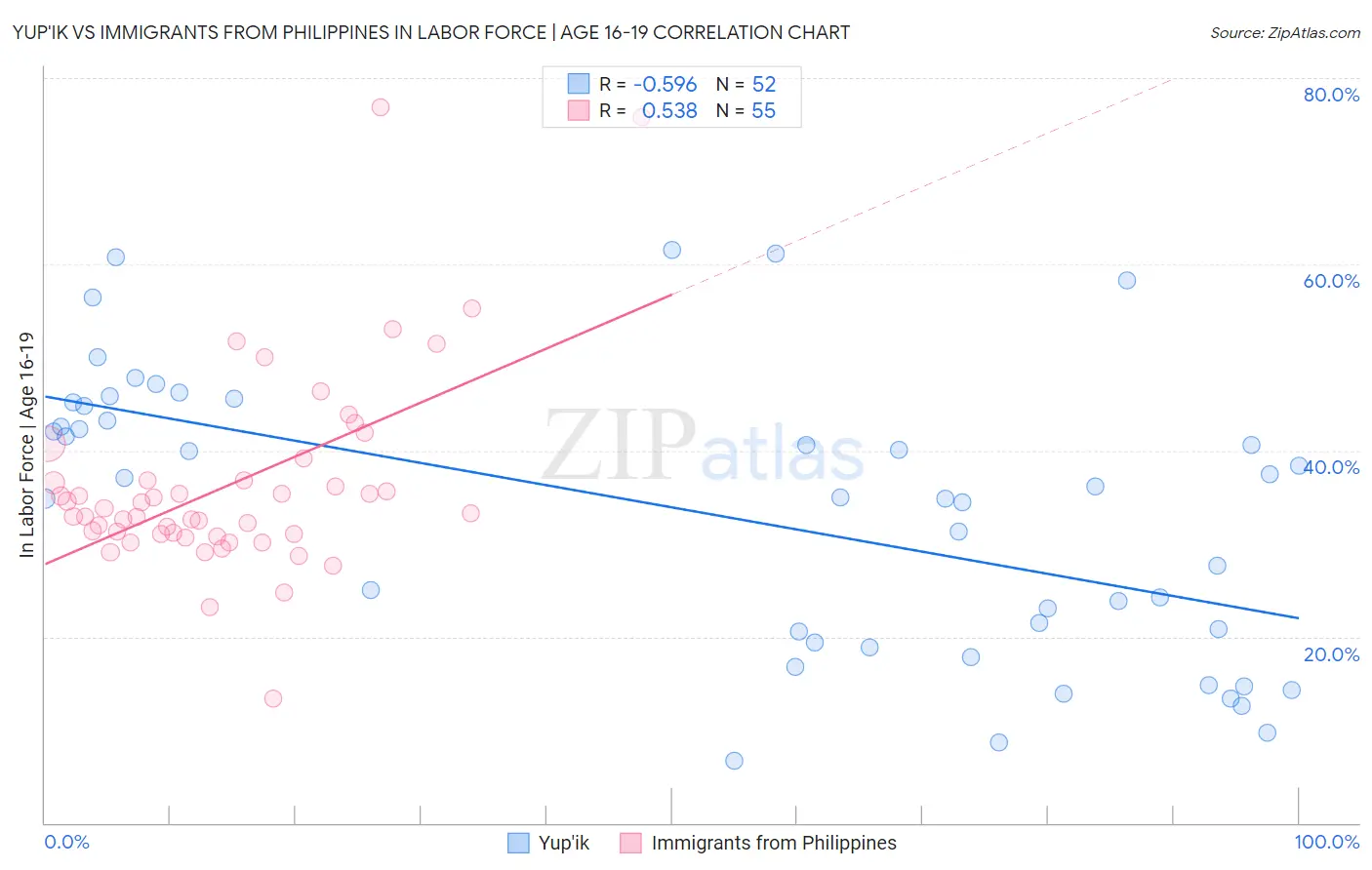 Yup'ik vs Immigrants from Philippines In Labor Force | Age 16-19