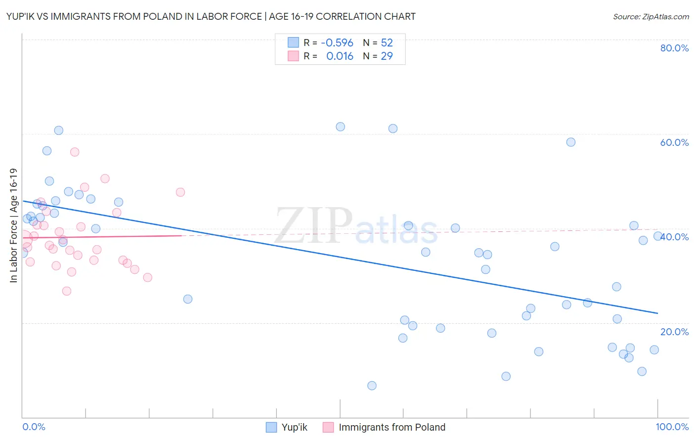 Yup'ik vs Immigrants from Poland In Labor Force | Age 16-19