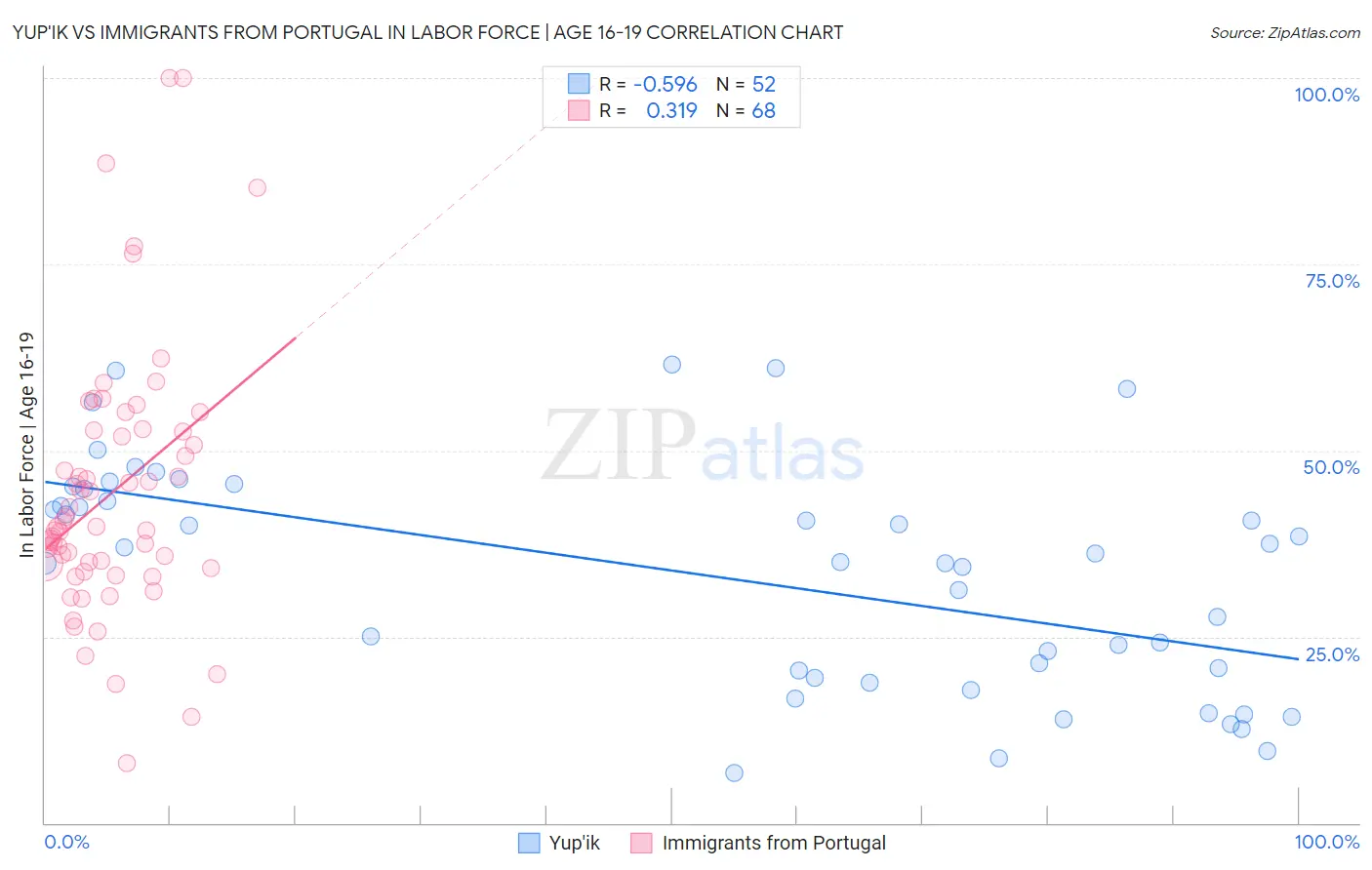 Yup'ik vs Immigrants from Portugal In Labor Force | Age 16-19