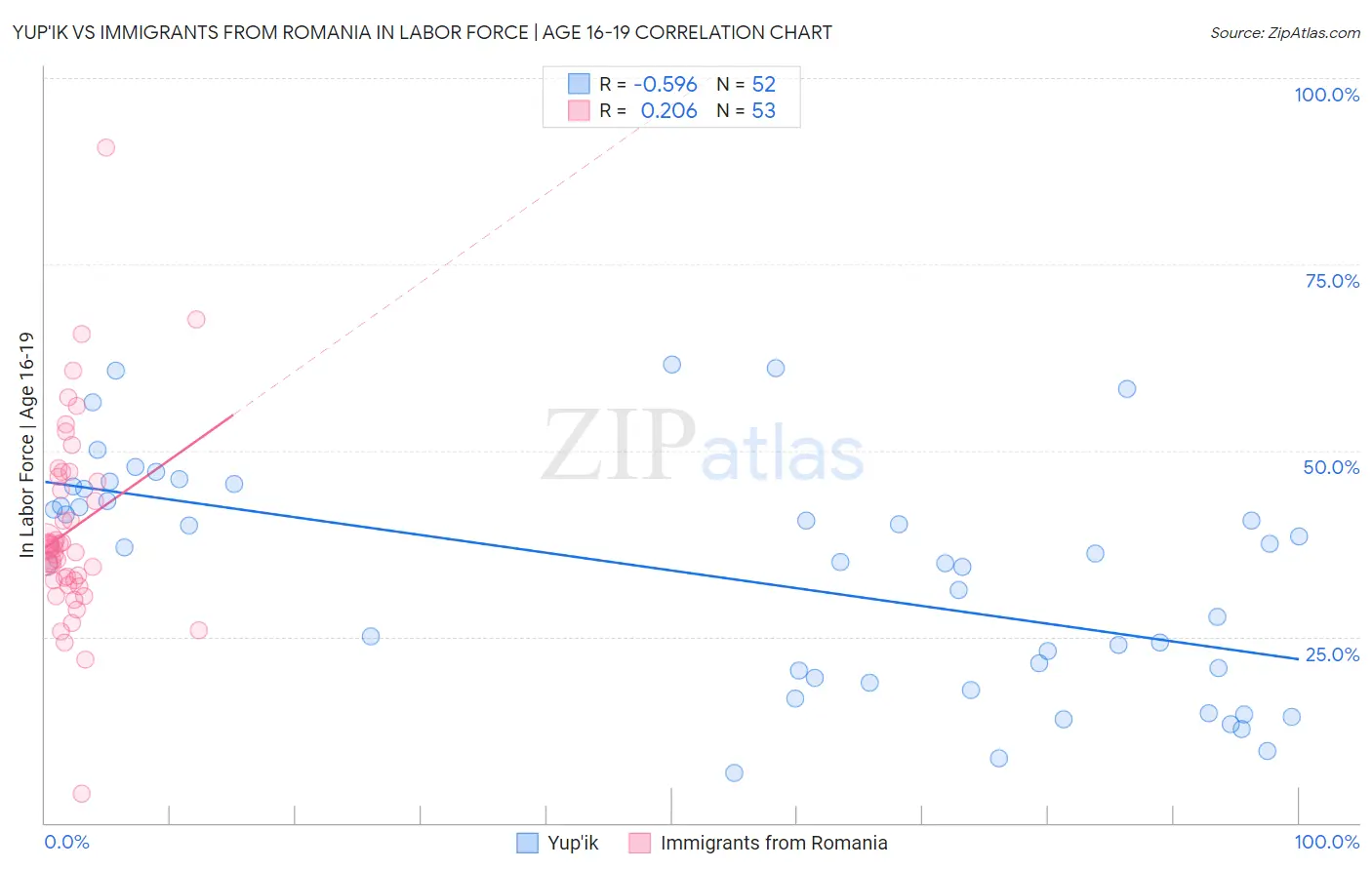 Yup'ik vs Immigrants from Romania In Labor Force | Age 16-19