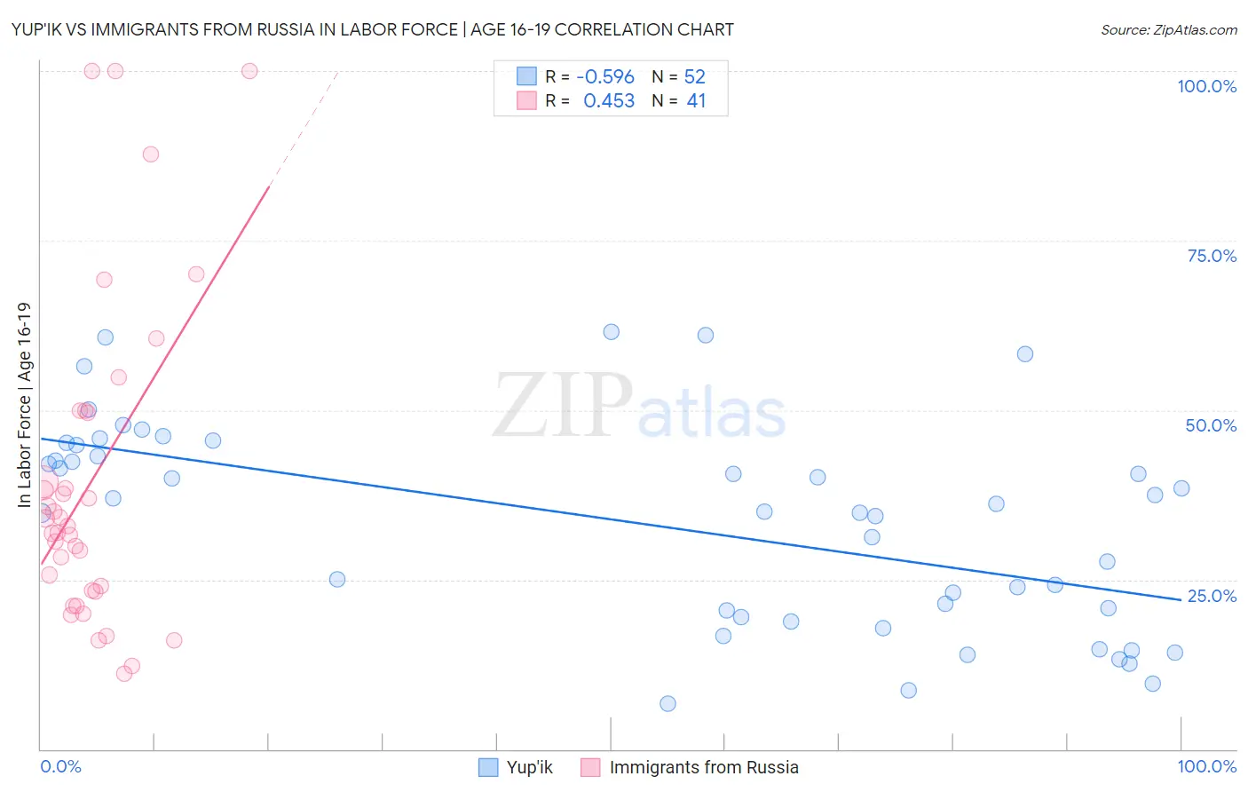 Yup'ik vs Immigrants from Russia In Labor Force | Age 16-19