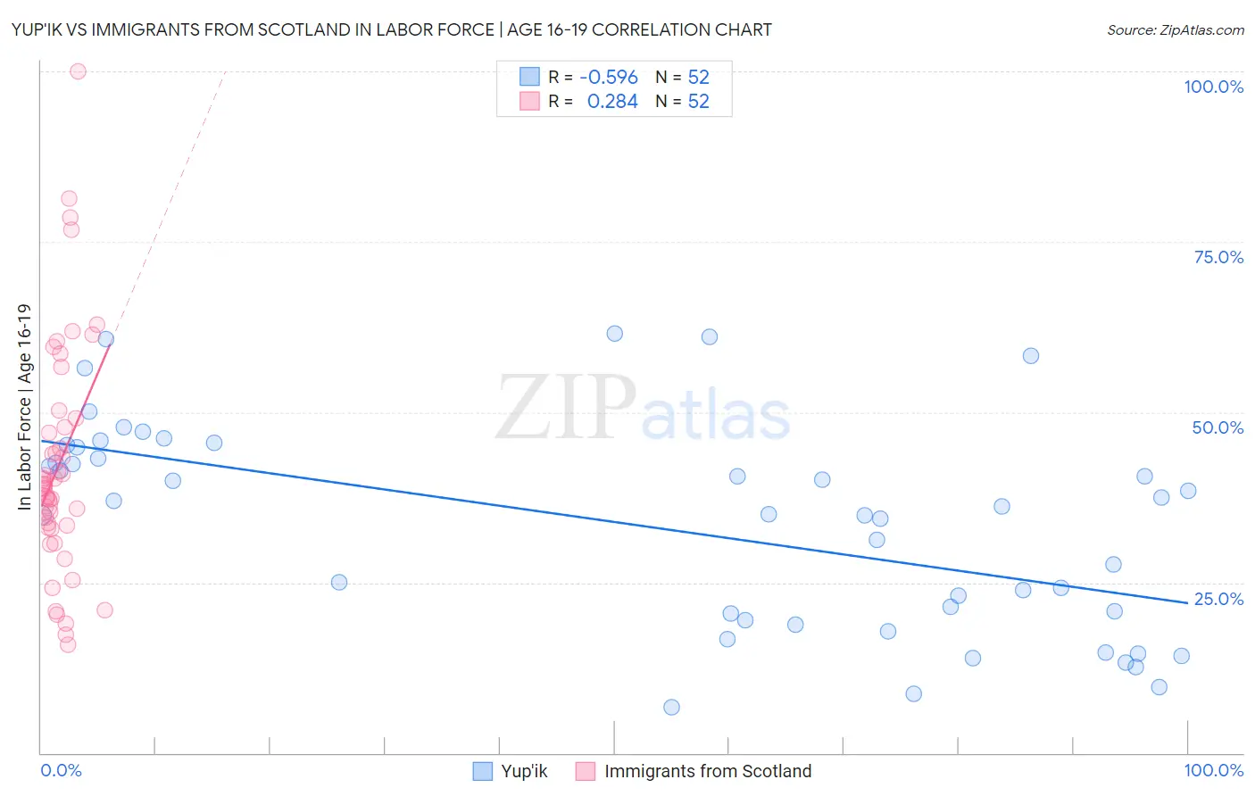 Yup'ik vs Immigrants from Scotland In Labor Force | Age 16-19