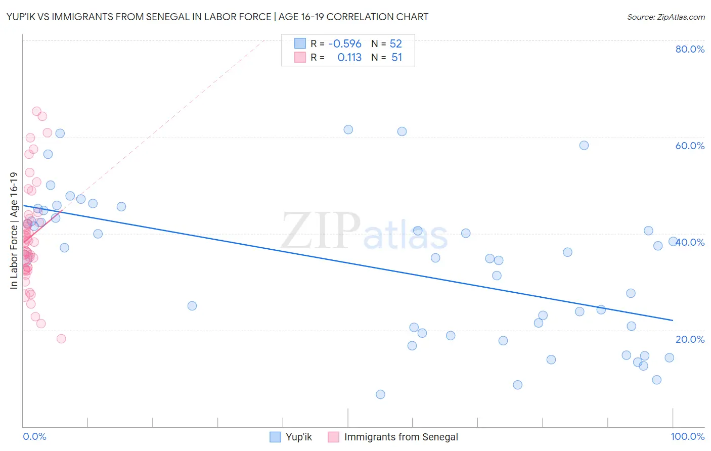 Yup'ik vs Immigrants from Senegal In Labor Force | Age 16-19