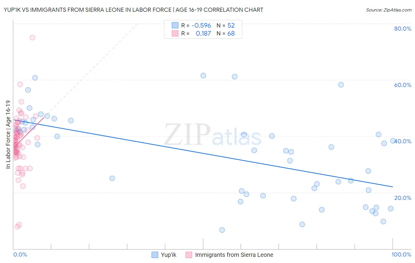 Yup'ik vs Immigrants from Sierra Leone In Labor Force | Age 16-19