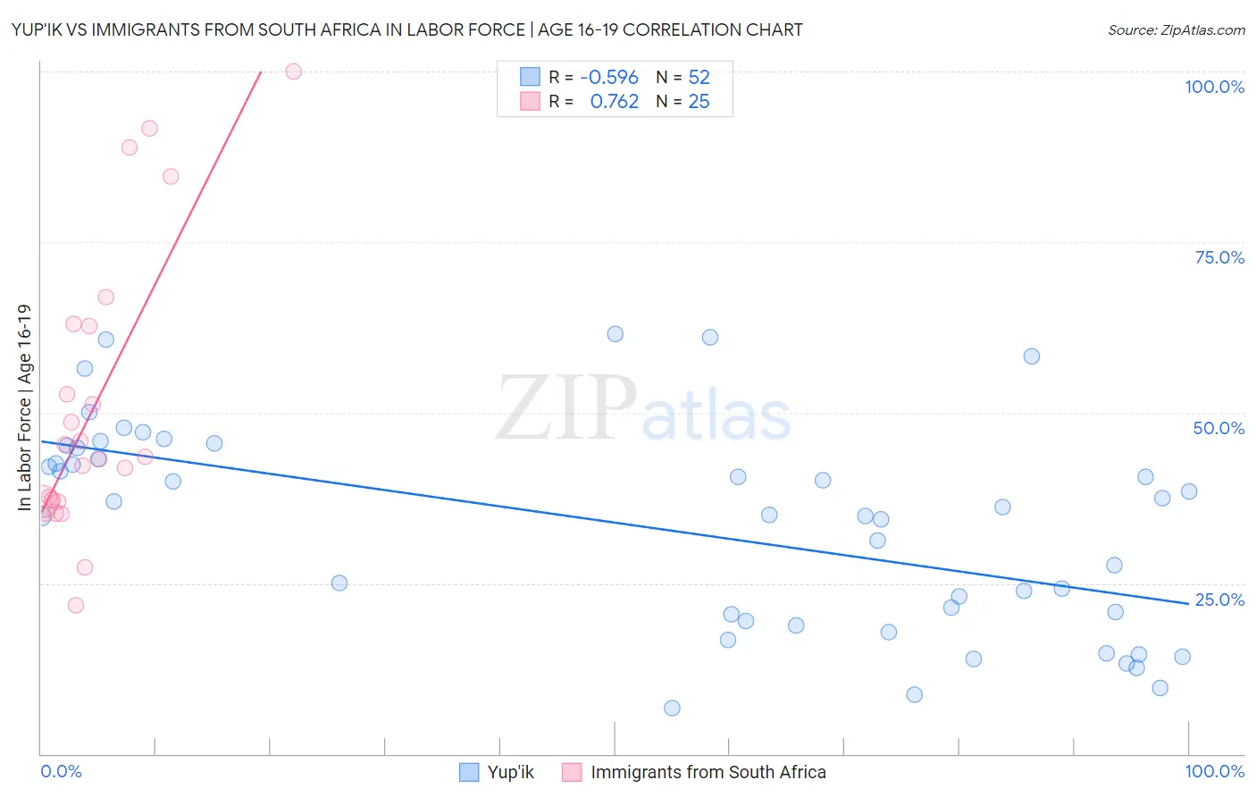 Yup'ik vs Immigrants from South Africa In Labor Force | Age 16-19