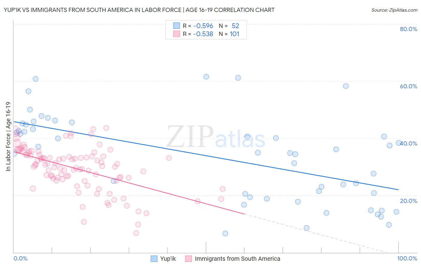 Yup'ik vs Immigrants from South America In Labor Force | Age 16-19