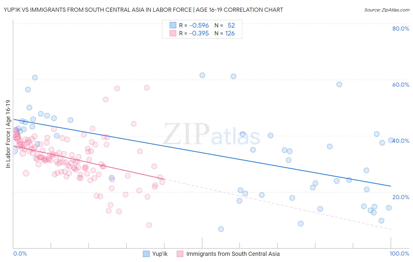 Yup'ik vs Immigrants from South Central Asia In Labor Force | Age 16-19