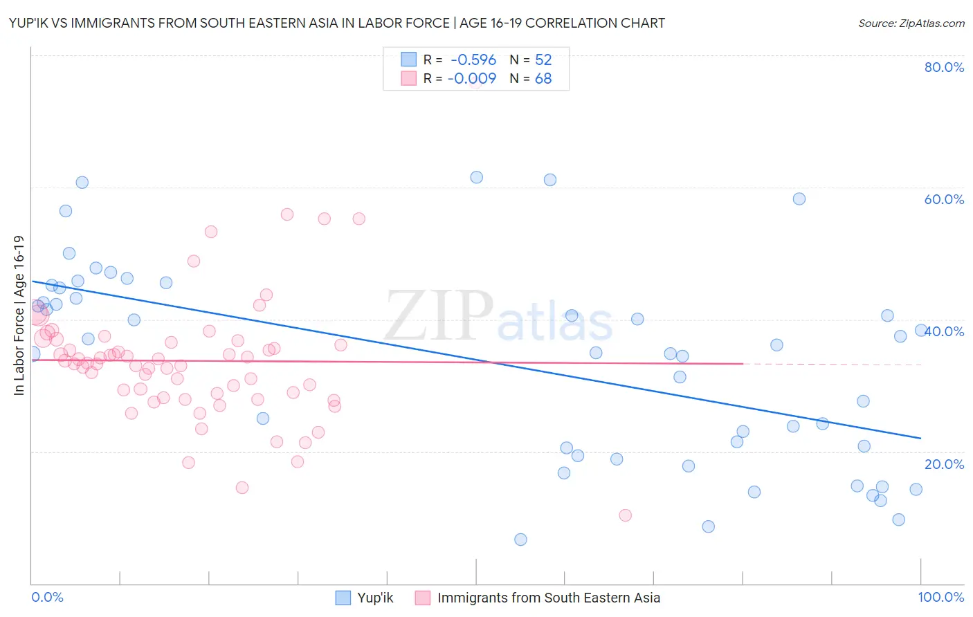 Yup'ik vs Immigrants from South Eastern Asia In Labor Force | Age 16-19