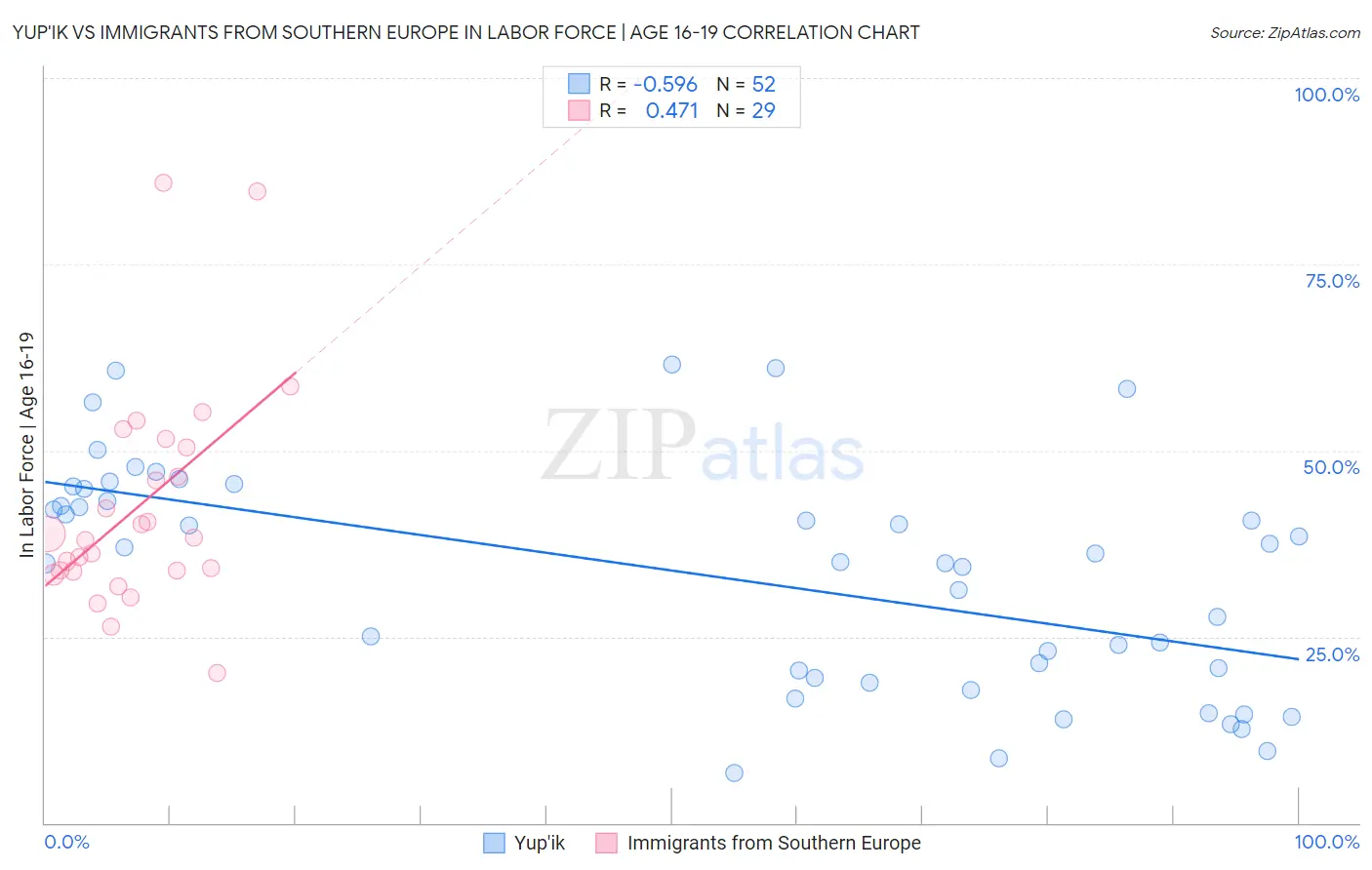 Yup'ik vs Immigrants from Southern Europe In Labor Force | Age 16-19