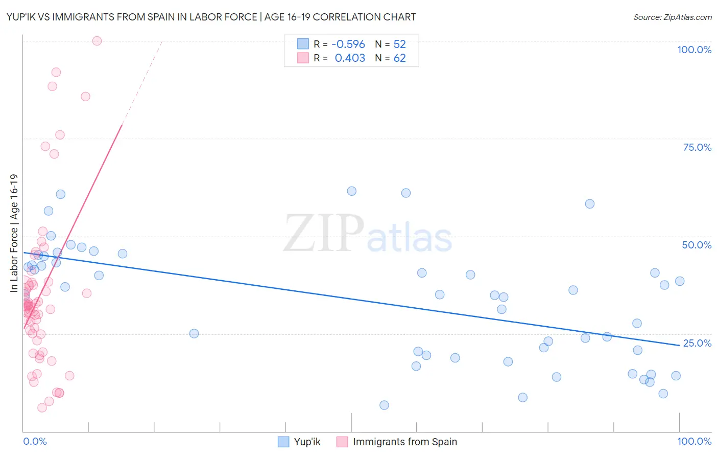 Yup'ik vs Immigrants from Spain In Labor Force | Age 16-19