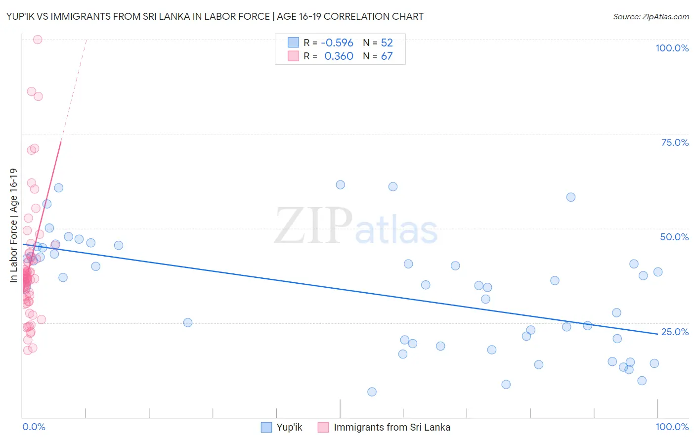 Yup'ik vs Immigrants from Sri Lanka In Labor Force | Age 16-19
