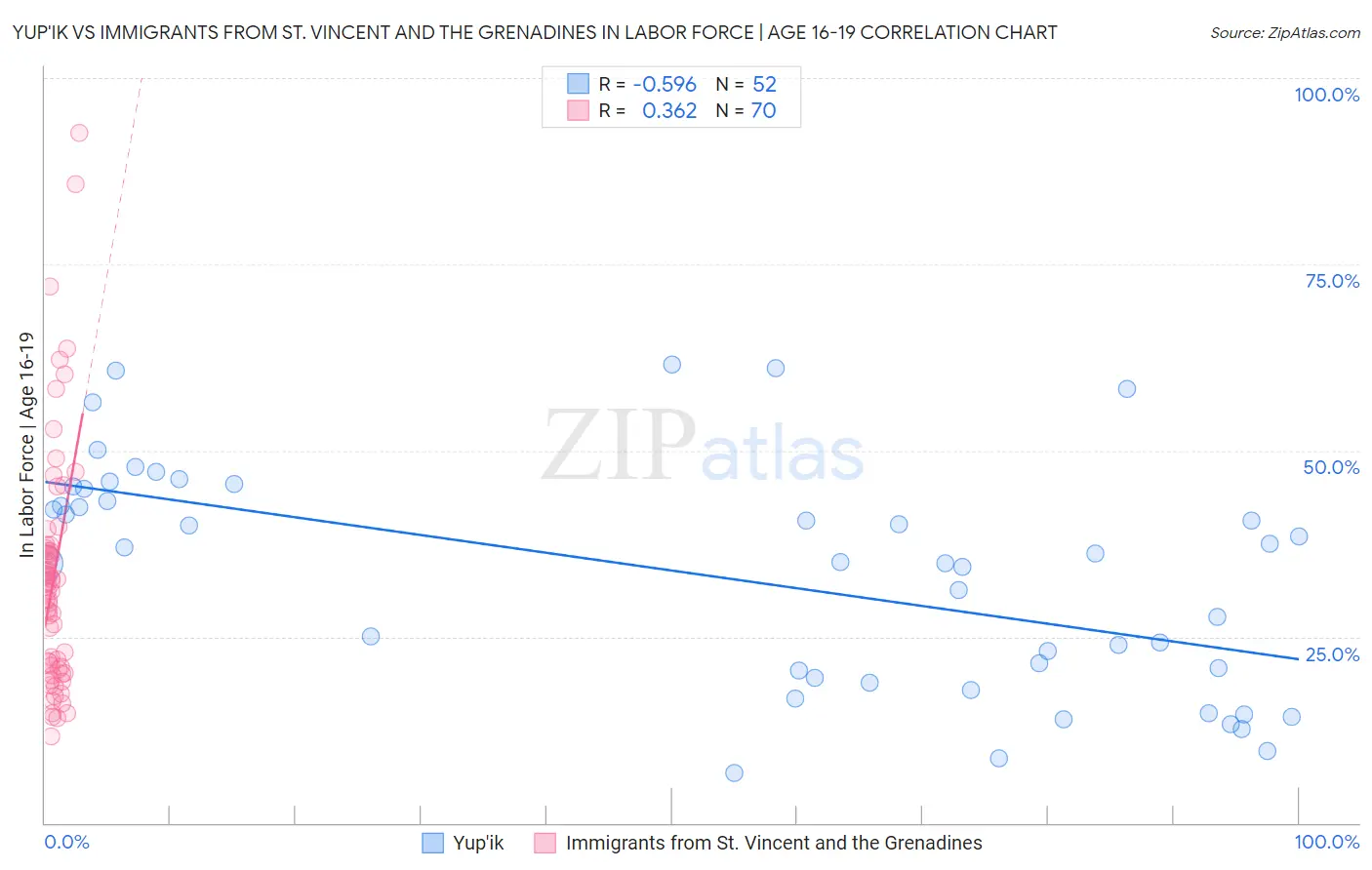 Yup'ik vs Immigrants from St. Vincent and the Grenadines In Labor Force | Age 16-19