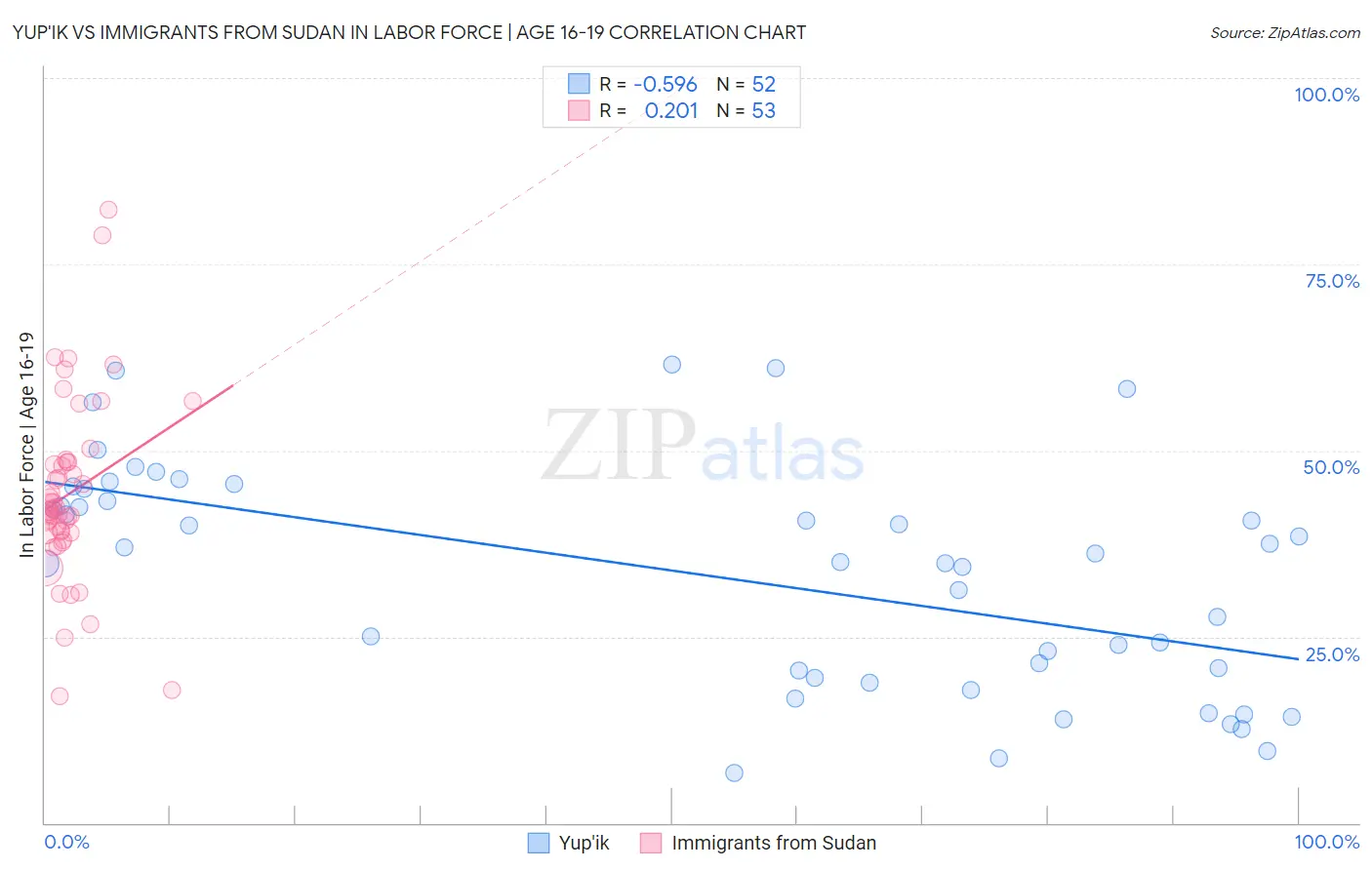 Yup'ik vs Immigrants from Sudan In Labor Force | Age 16-19
