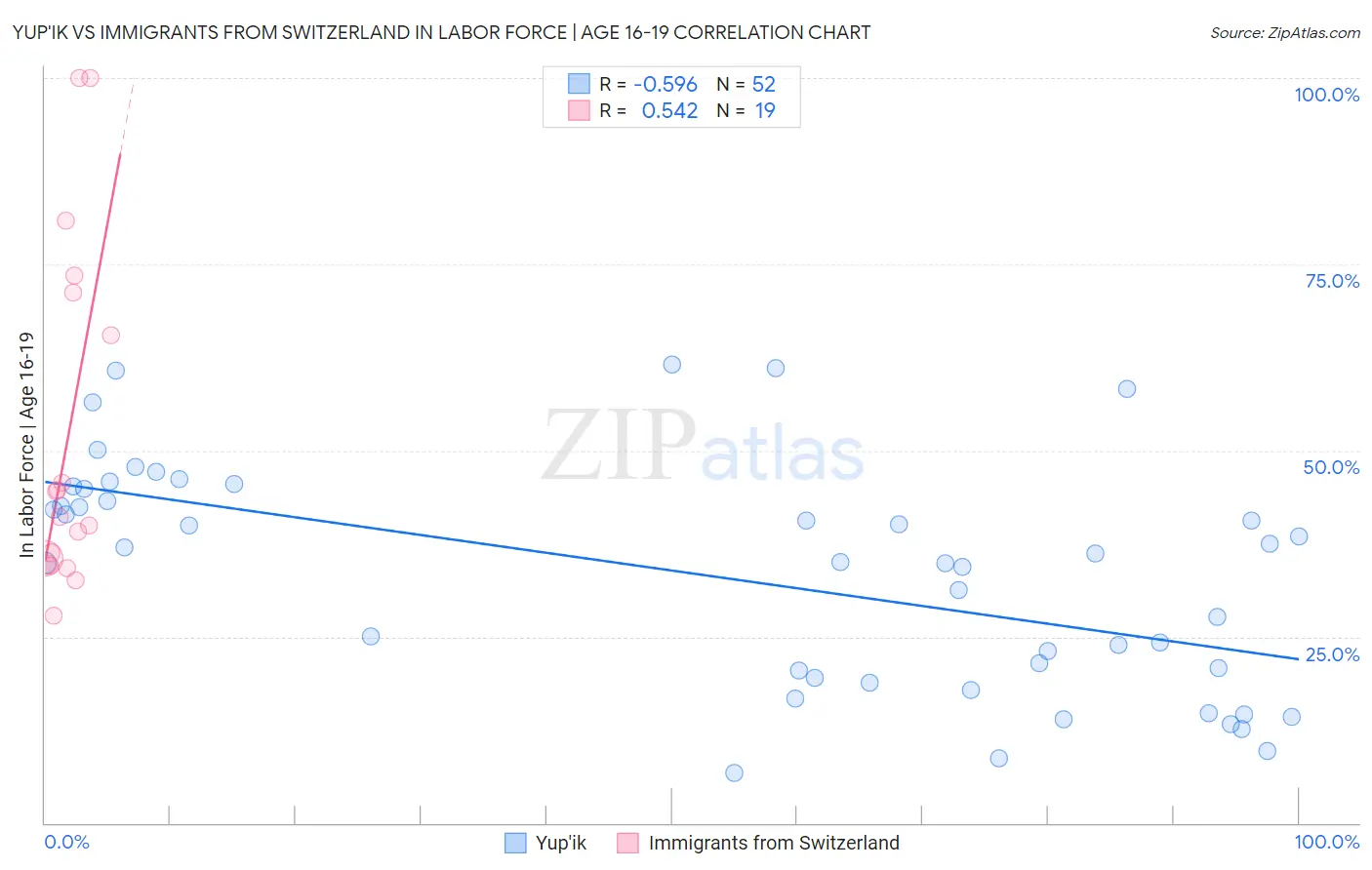Yup'ik vs Immigrants from Switzerland In Labor Force | Age 16-19
