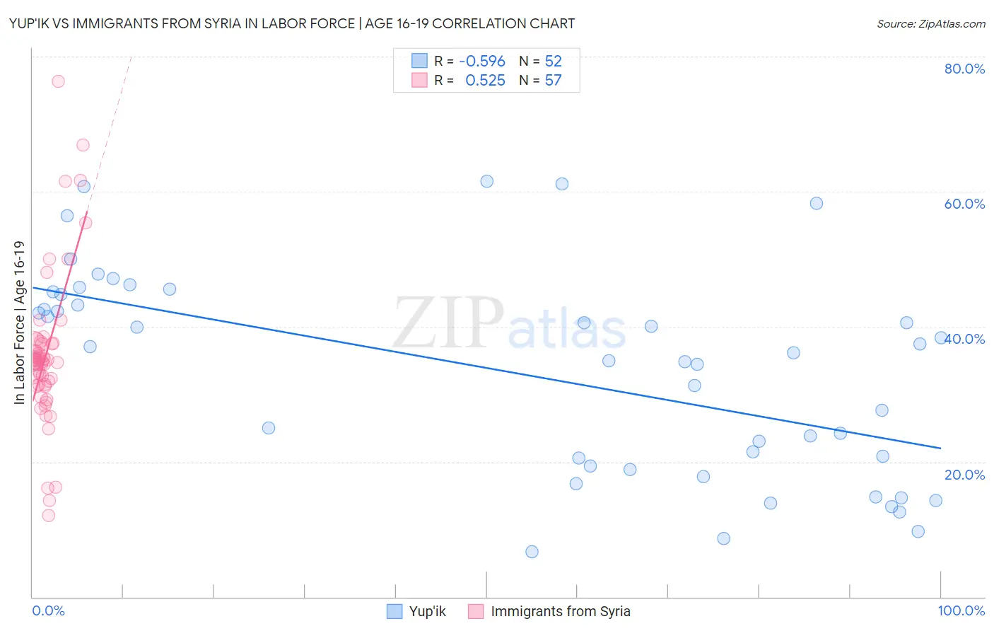 Yup'ik vs Immigrants from Syria In Labor Force | Age 16-19
