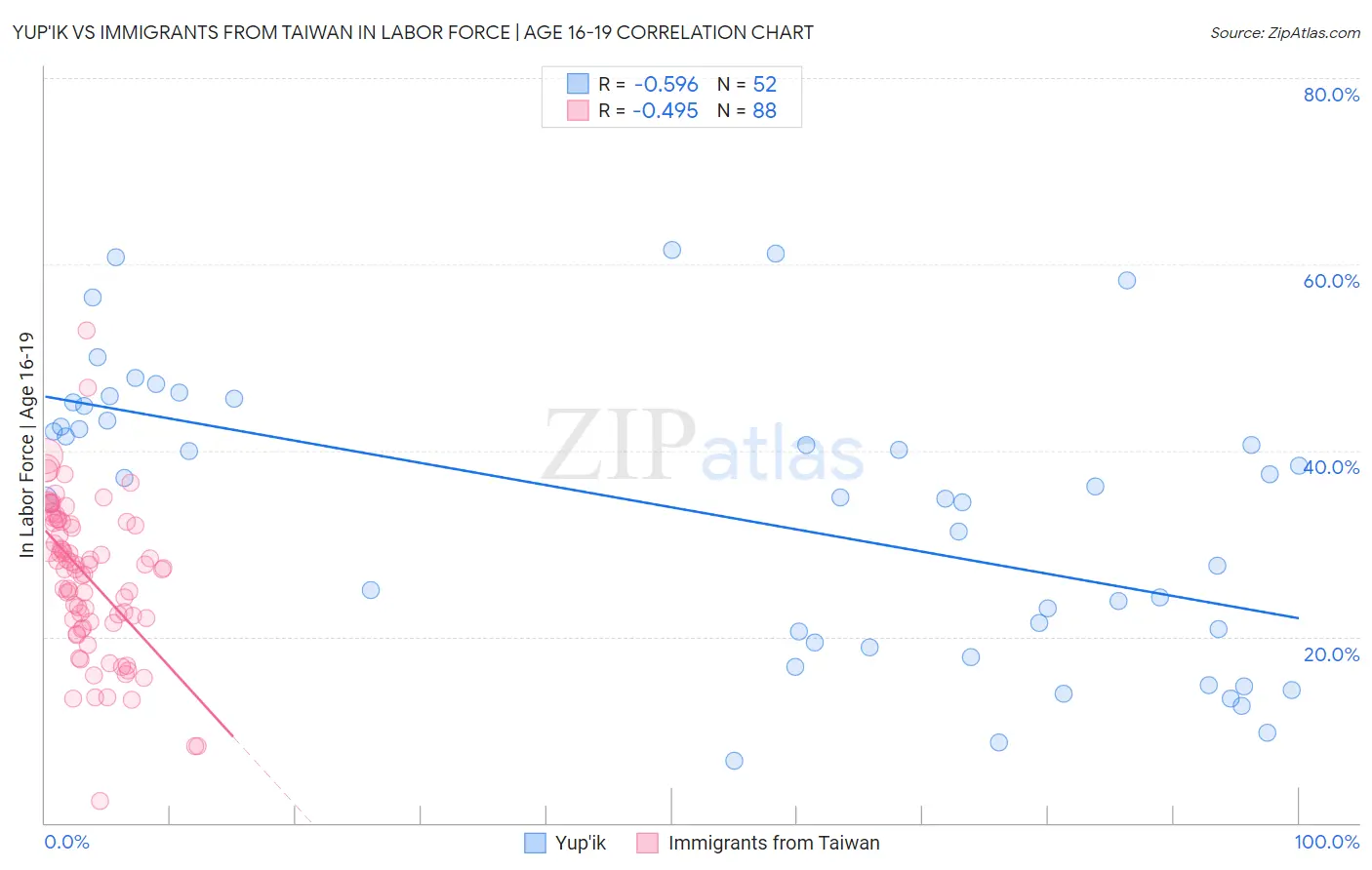 Yup'ik vs Immigrants from Taiwan In Labor Force | Age 16-19