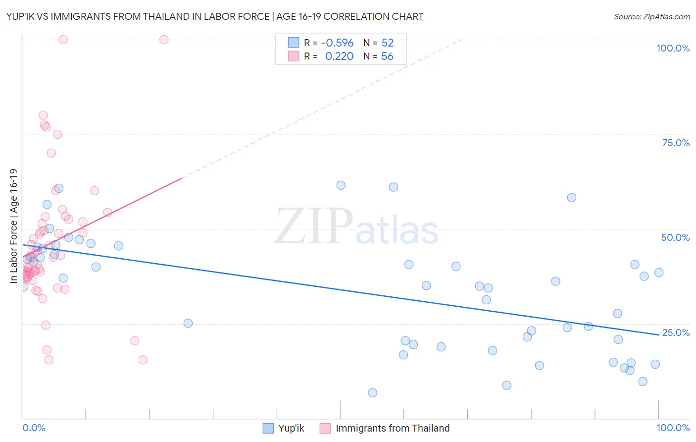 Yup'ik vs Immigrants from Thailand In Labor Force | Age 16-19