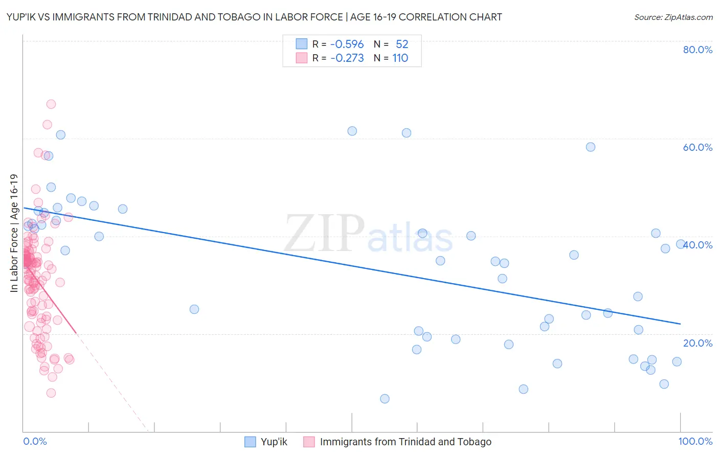 Yup'ik vs Immigrants from Trinidad and Tobago In Labor Force | Age 16-19