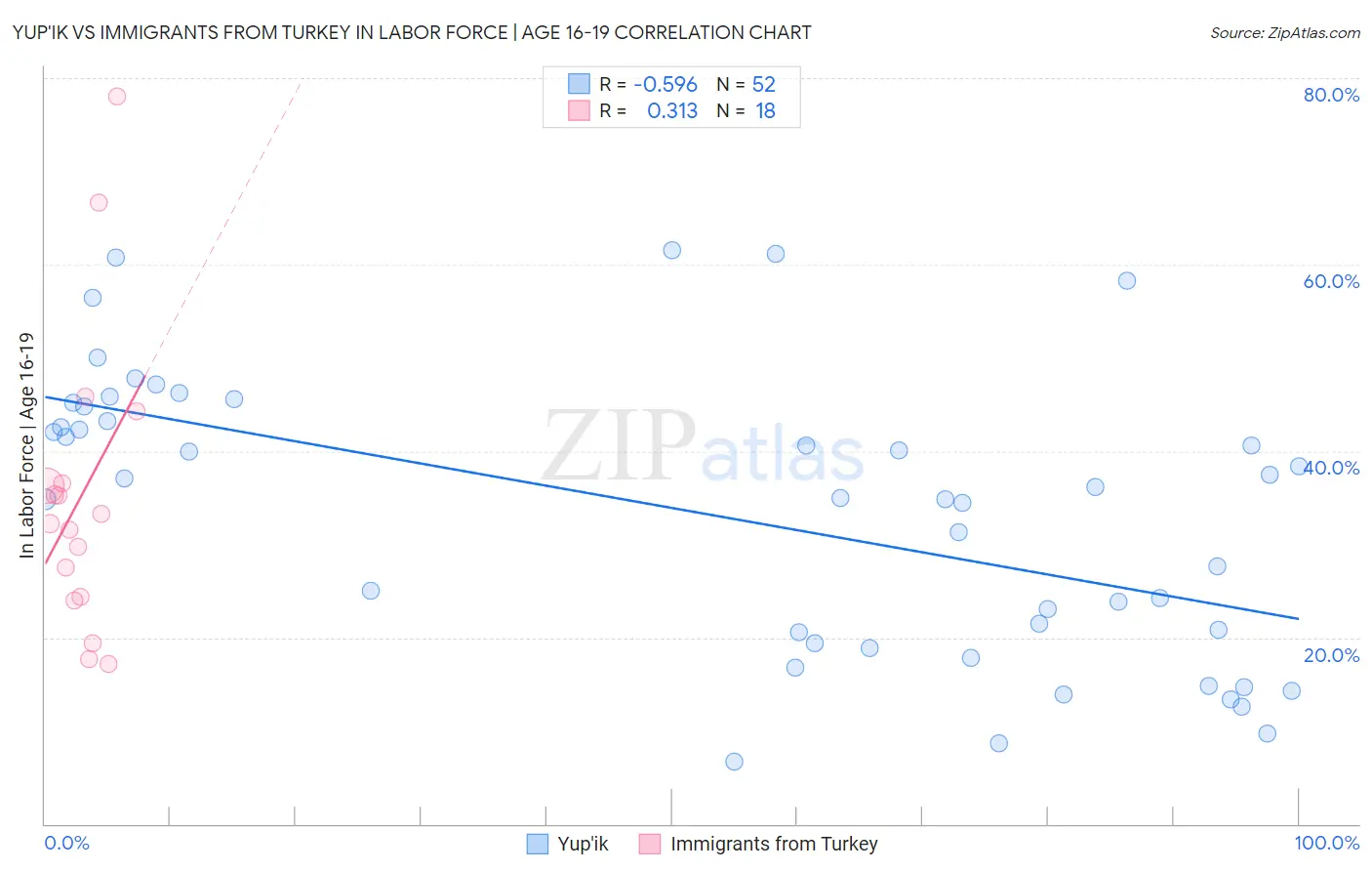 Yup'ik vs Immigrants from Turkey In Labor Force | Age 16-19