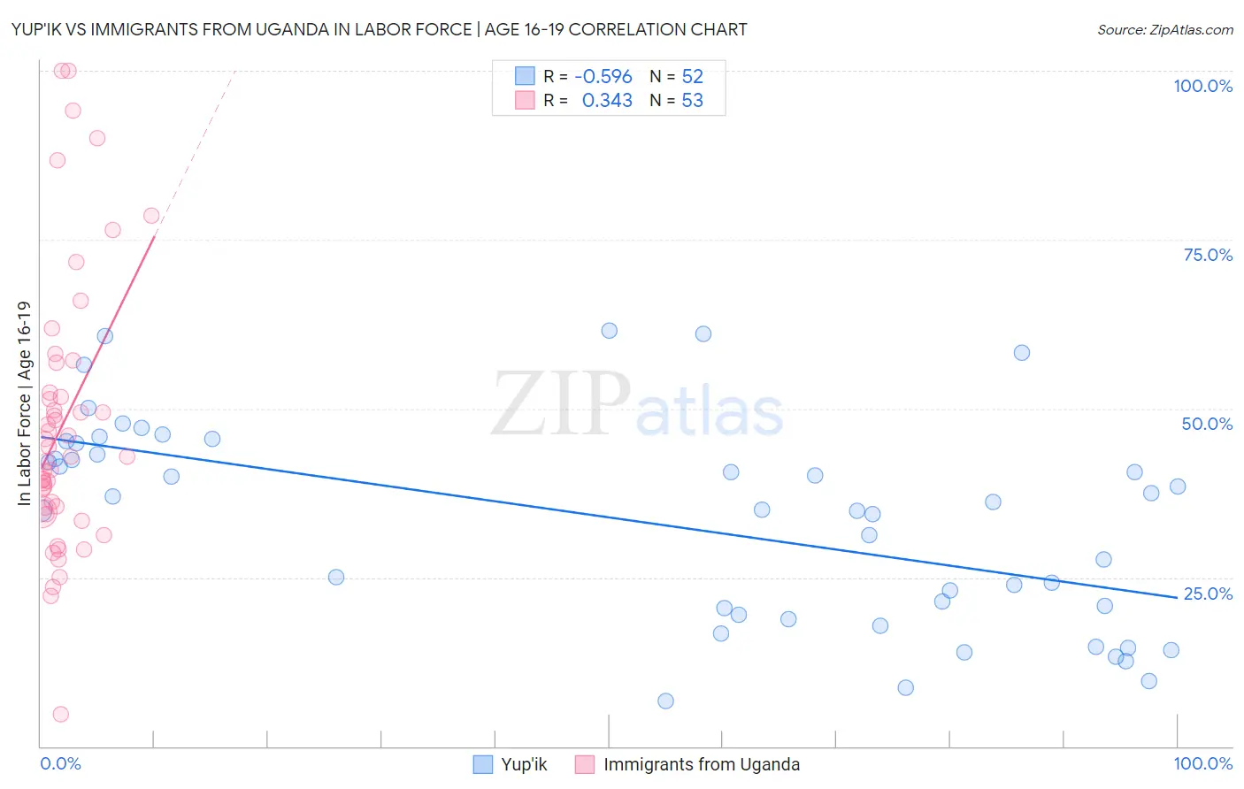 Yup'ik vs Immigrants from Uganda In Labor Force | Age 16-19