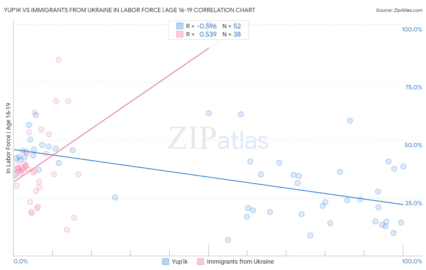 Yup'ik vs Immigrants from Ukraine In Labor Force | Age 16-19