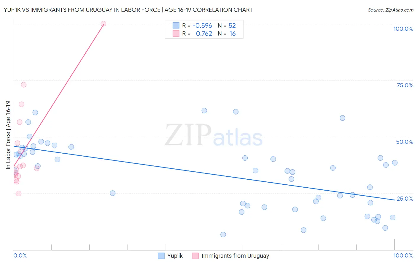 Yup'ik vs Immigrants from Uruguay In Labor Force | Age 16-19