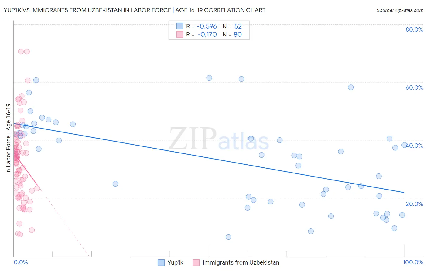 Yup'ik vs Immigrants from Uzbekistan In Labor Force | Age 16-19