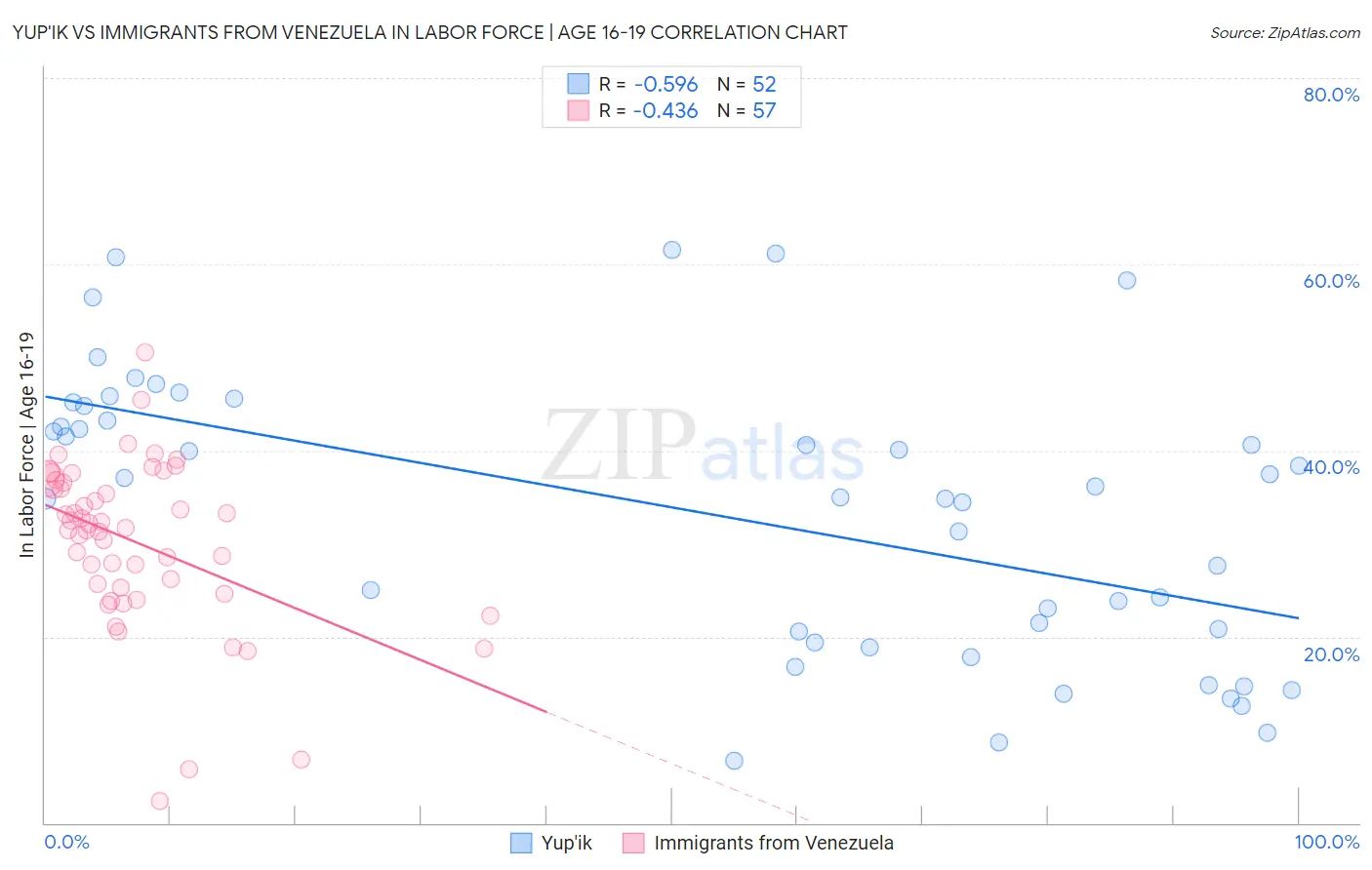 Yup'ik vs Immigrants from Venezuela In Labor Force | Age 16-19