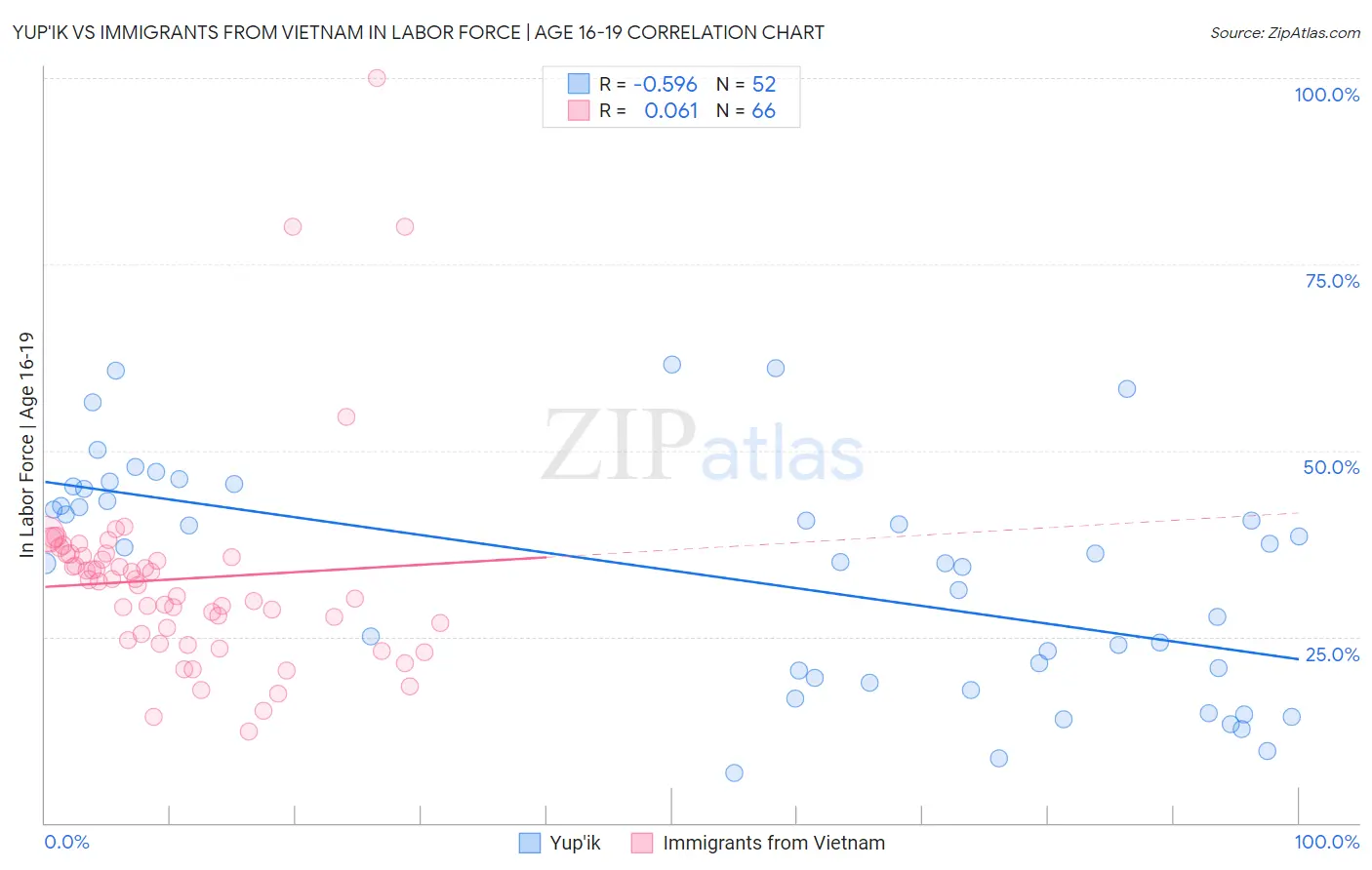 Yup'ik vs Immigrants from Vietnam In Labor Force | Age 16-19